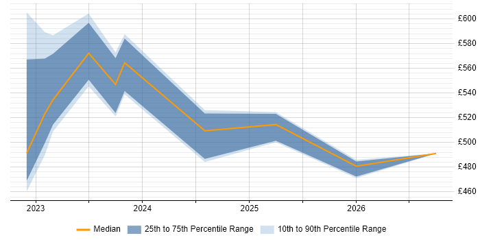 Contractor daily rate distribution trend for jobs in Glasgow citing NVMe