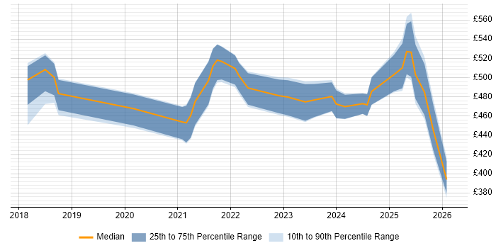 Contractor daily rate distribution trend for jobs in Glasgow citing OAuth