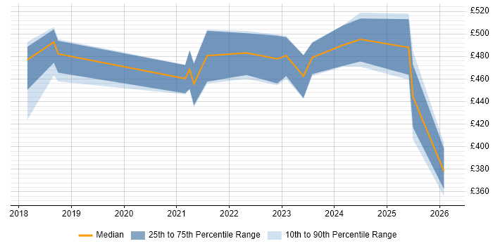Contractor daily rate distribution trend for jobs in Glasgow citing OAuth2