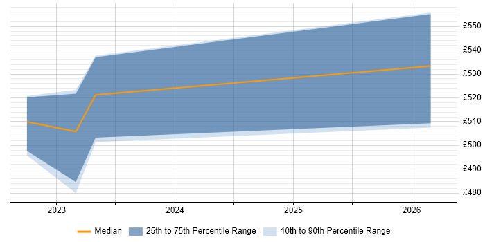 Contractor daily rate distribution trend for jobs in Glasgow citing Objectives and Key Results