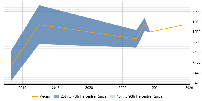Contractor daily rate distribution trend for jobs in Glasgow citing OCR