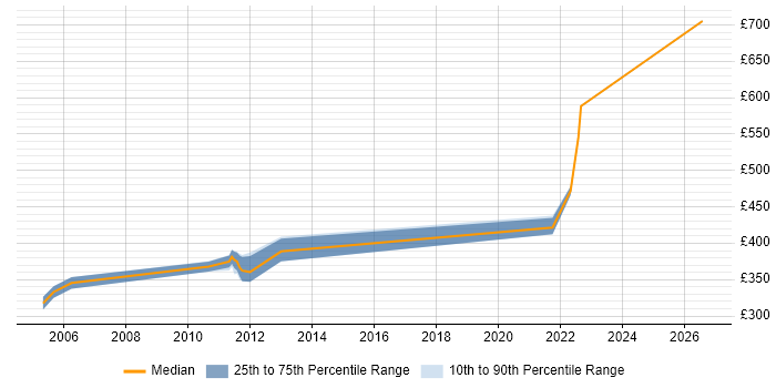 Contractor daily rate distribution trend for jobs in Glasgow citing ODBC