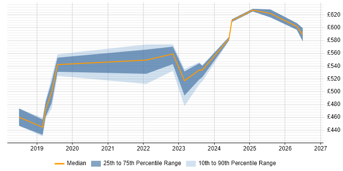 Contractor daily rate distribution trend for jobs in Glasgow citing Okta