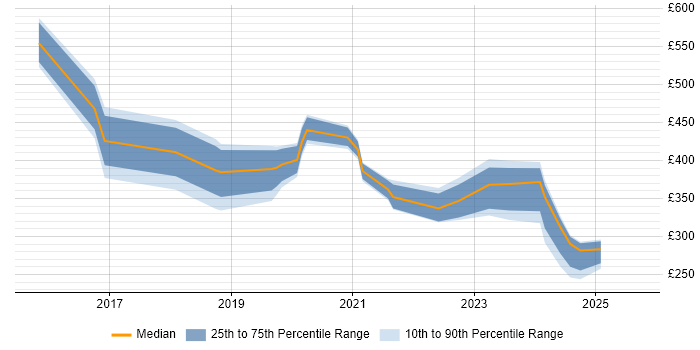 Contractor daily rate distribution trend for jobs in Glasgow citing OneDrive