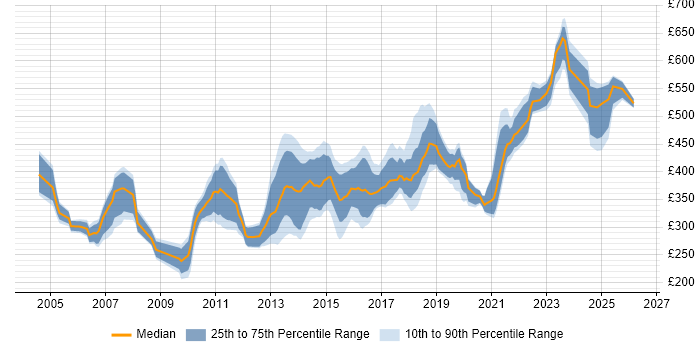 Contractor daily rate distribution trend for jobs in Glasgow citing OO