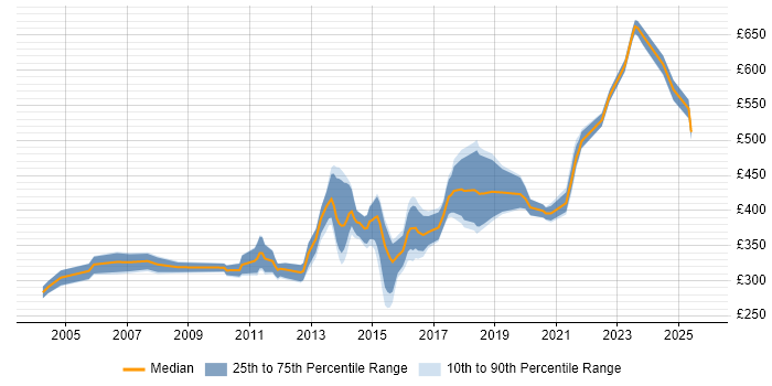 Contractor daily rate distribution trend for jobs in Glasgow citing OOD