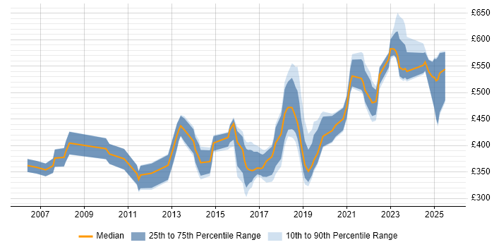 Contractor daily rate distribution trend for jobs in Glasgow citing Open Source