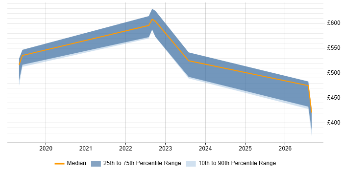 Contractor daily rate distribution trend for jobs in Glasgow citing OpenAPI