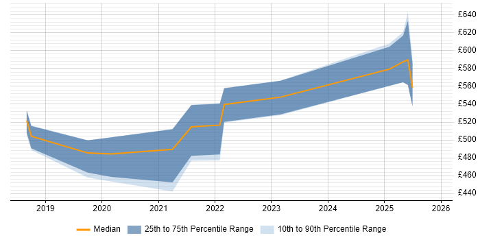 Contractor daily rate distribution trend for jobs in Glasgow citing OpenID
