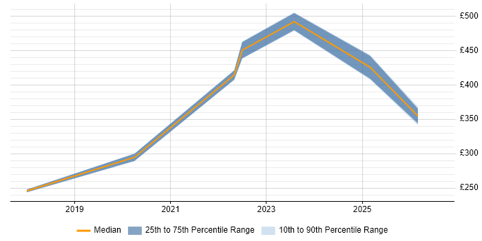 Contractor daily rate distribution trend for jobs in Glasgow citing Openreach