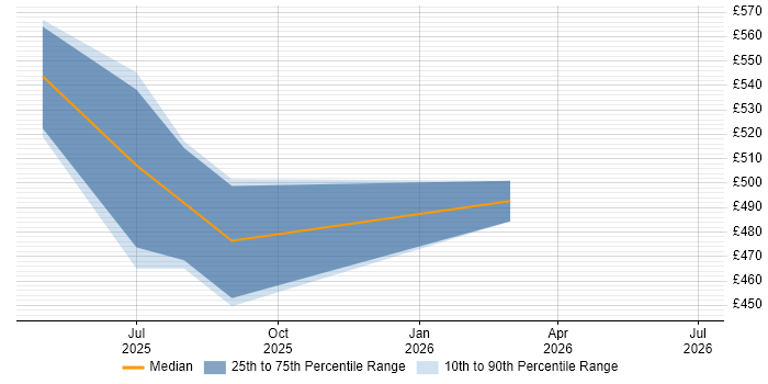Contractor daily rate distribution trend for jobs in Glasgow citing OpenTelemetry