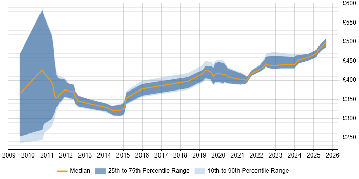 Contractor daily rate distribution trend for jobs in Glasgow citing Operational Acceptance Testing