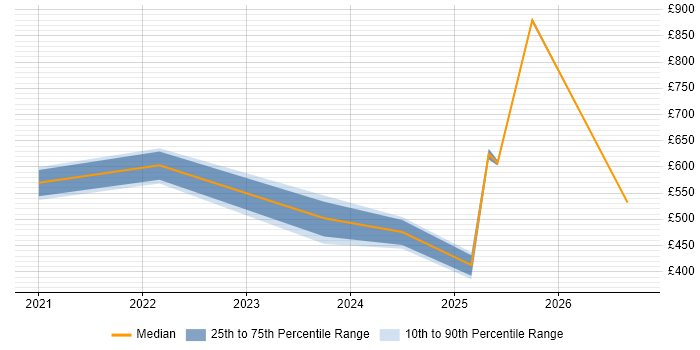 Contractor daily rate distribution trend for jobs in Glasgow citing Operational Resilience