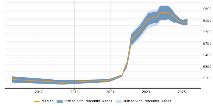 Contractor daily rate distribution trend for jobs in Glasgow citing Operational Technology