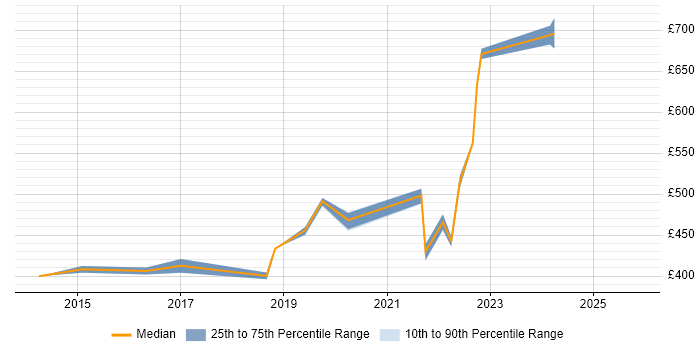 Contractor daily rate distribution trend for Operations Engineer job vacancies in Glasgow