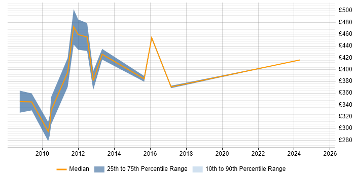 Contractor daily rate distribution trend for jobs in Glasgow citing Operations Management