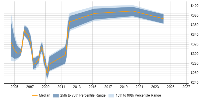 Contractor daily rate distribution trend for jobs in Glasgow citing Oracle8/8i Database