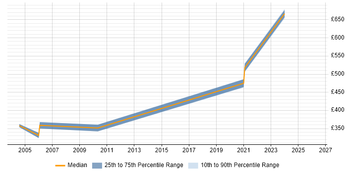 Contractor daily rate distribution trend for jobs in Glasgow citing Oracle Assets