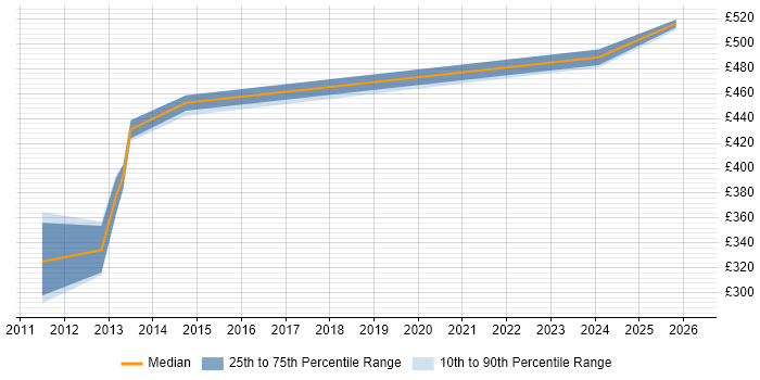 Contractor daily rate distribution trend for jobs in Glasgow citing Oracle BI Publisher