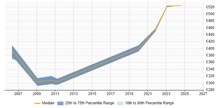 Contractor daily rate distribution trend for jobs in Glasgow citing Oracle Certification