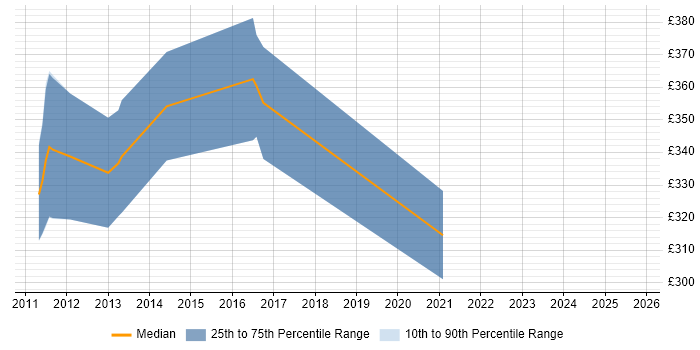Contractor daily rate distribution trend for jobs in Glasgow citing Oracle Coherence