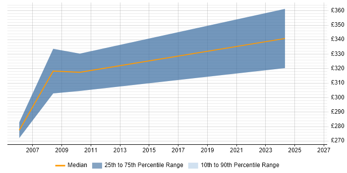 Contractor daily rate distribution trend for Oracle Database Developer job vacancies in Glasgow