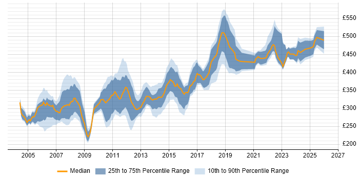 Contractor daily rate distribution trend for jobs in Glasgow citing Oracle Database