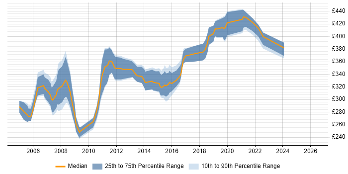 Contractor daily rate distribution trend for Oracle DBA job vacancies in Glasgow