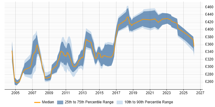 Contractor daily rate distribution trend for Oracle Developer job vacancies in Glasgow