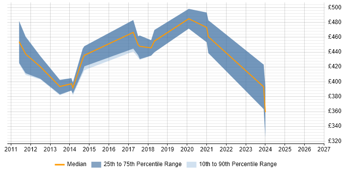 Contractor daily rate distribution trend for jobs in Glasgow citing Oracle EBS R12