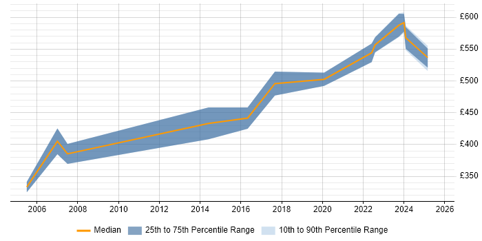 Contractor daily rate distribution trend for jobs in Glasgow citing Oracle ERP