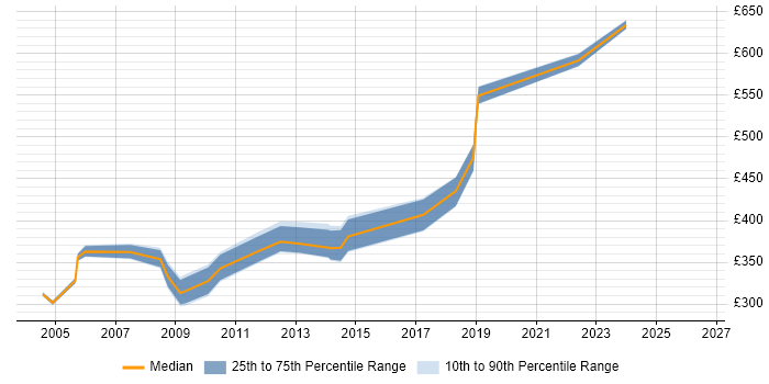 Contractor daily rate distribution trend for jobs in Glasgow citing Oracle Financials