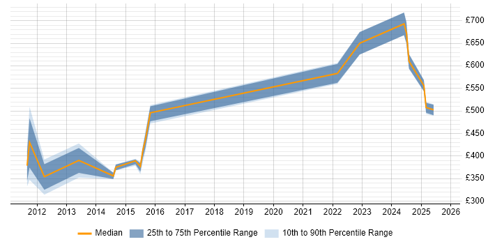 Contractor daily rate distribution trend for jobs in Glasgow citing Oracle Fusion Contractor daily rate distribution trend for jobs in Glasgow citing Oracle Fusion