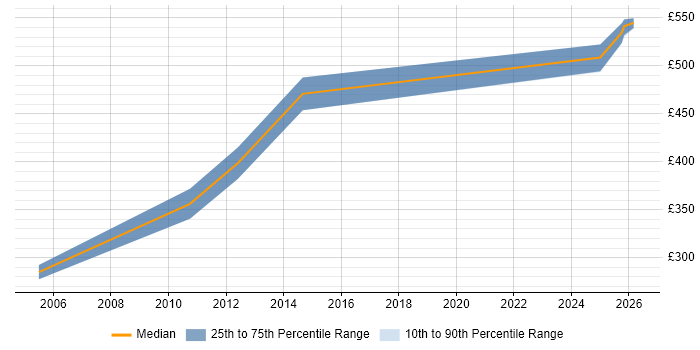 Contractor daily rate distribution trend for Oracle HRMS Consultant job vacancies in Glasgow