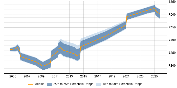 Contractor daily rate distribution trend for jobs in Glasgow citing Oracle Payables