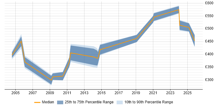 Contractor daily rate distribution trend for jobs in Glasgow citing Oracle Receivables