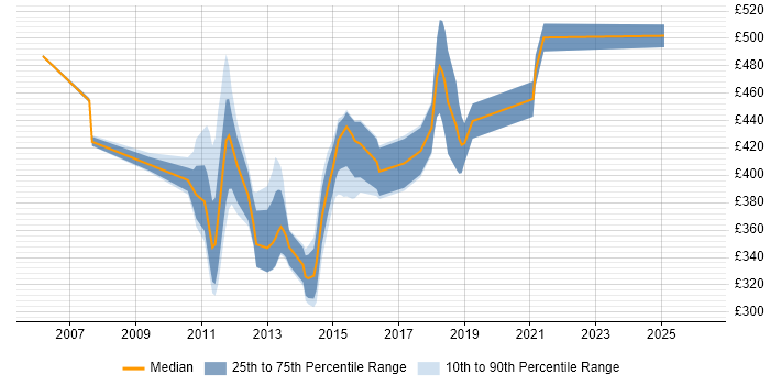 Contractor daily rate distribution trend for jobs in Glasgow citing Oracle SOA Suite