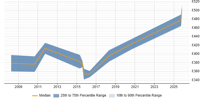 Contractor daily rate distribution trend for Oracle Specialist job vacancies in Glasgow