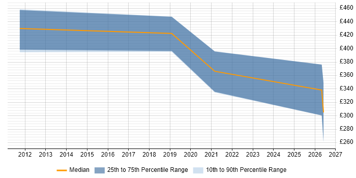 Contractor daily rate distribution trend for jobs in Glasgow citing Oracle Subledger Accounting