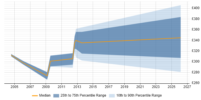 Contractor daily rate distribution trend for Oracle Technical Consultant job vacancies in Glasgow