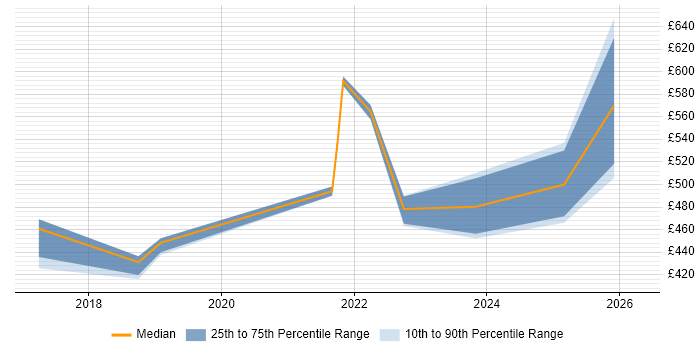 Contractor daily rate distribution trend for jobs in Glasgow citing Order to Cash
