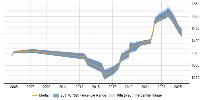 Contractor daily rate distribution trend for jobs in Glasgow citing OSPF
