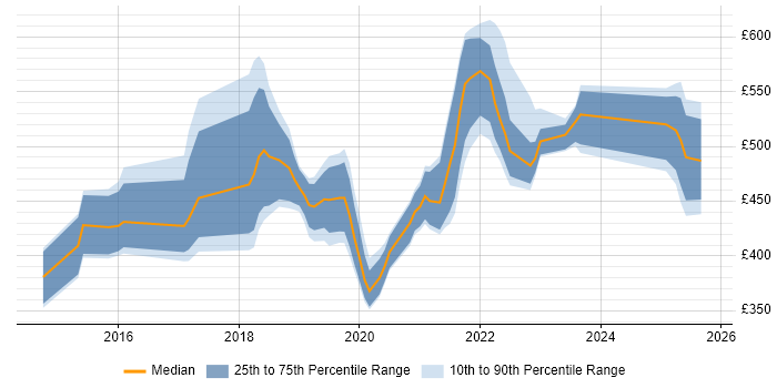 Contractor daily rate distribution trend for jobs in Glasgow citing PaaS