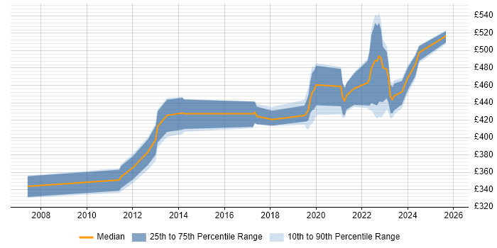 Contractor daily rate distribution trend for jobs in Glasgow citing Pair Programming