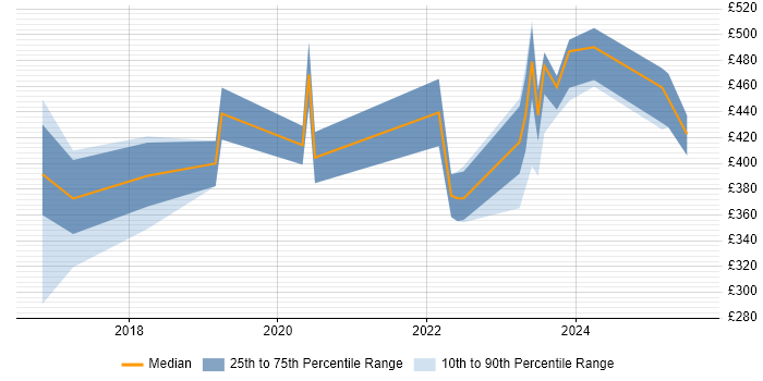 Contractor daily rate distribution trend for jobs in Glasgow citing Palo Alto
