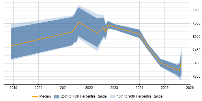 Contractor daily rate distribution trend for jobs in Glasgow citing Pandas