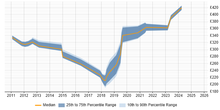 Contractor daily rate distribution trend for jobs in Glasgow citing Patch Management