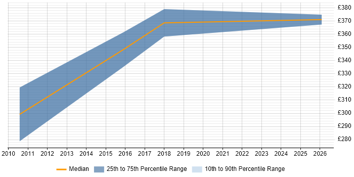 Contractor daily rate distribution trend for jobs in Glasgow citing Payment Gateway