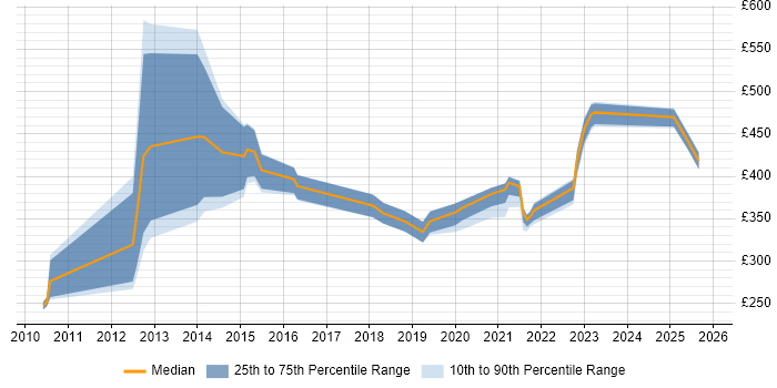 Contractor daily rate distribution trend for jobs in Glasgow citing PCI DSS