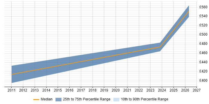 Contractor daily rate distribution trend for Pega Architect job vacancies in Glasgow